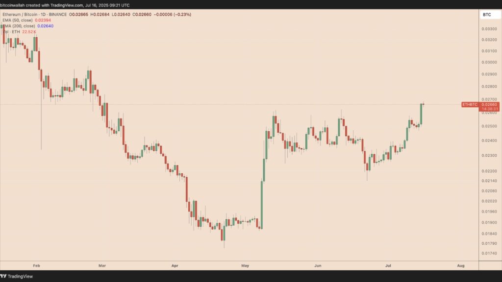 ETH/BTC daily price chart. Source: TradingView