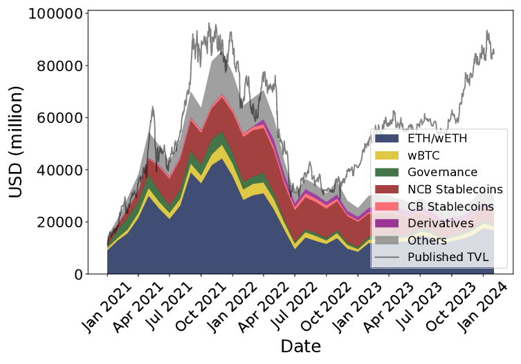 An infographic comparing Ethereum’s DeFi TVL to competitors over time.